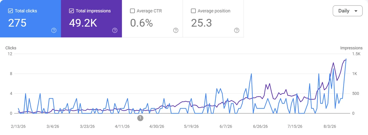 Search Console performance showing clicks and impressions climbing over six months